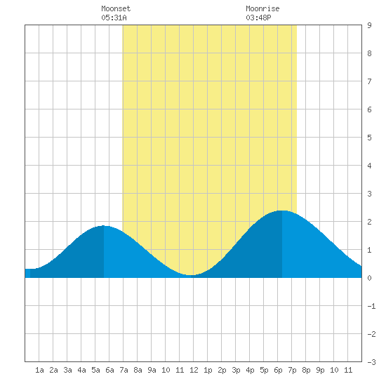 Crumpton tide chart for Thursday, March 25, 2021