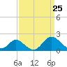 Crumpton tide chart for Thursday, March 25, 2021