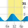 Crumpton tide chart for Wednesday, March 31, 2021
