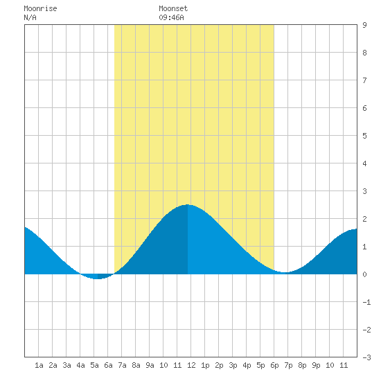 Crumpton tide chart for Thursday, March 4, 2021