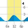 Crumpton tide chart for Thursday, March 4, 2021