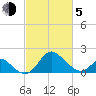 Crumpton tide chart for Friday, March 5, 2021