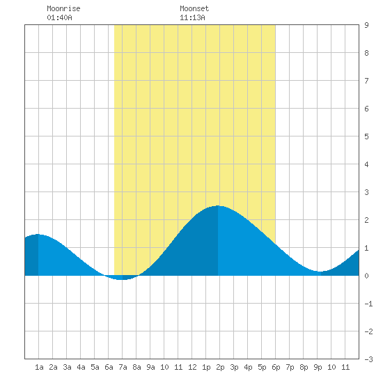 Crumpton tide chart for Saturday, March 6, 2021