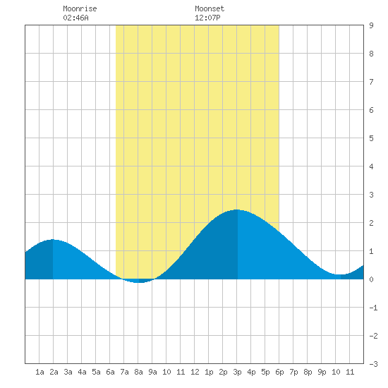 Crumpton tide chart for Sunday, March 7, 2021