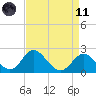 Crumpton tide chart for Sunday, April 11, 2021