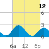 Crumpton tide chart for Monday, April 12, 2021