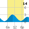 Crumpton tide chart for Wednesday, April 14, 2021