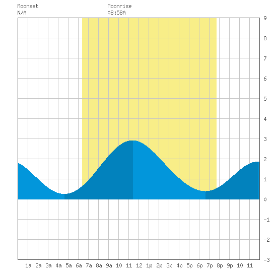 Crumpton tide chart for Friday, April 16, 2021