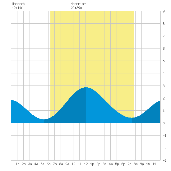 Crumpton tide chart for Saturday, April 17, 2021