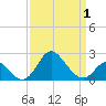 Crumpton tide chart for Thursday, April 1, 2021