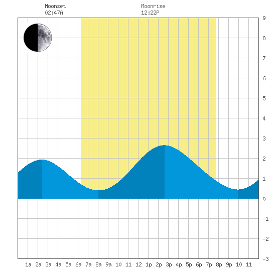 Crumpton tide chart for Tuesday, April 20, 2021