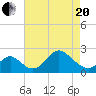Crumpton tide chart for Tuesday, April 20, 2021