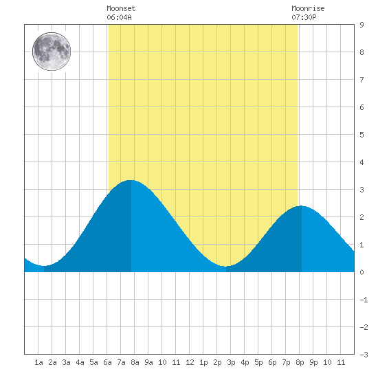 Crumpton tide chart for Monday, April 26, 2021