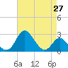 Crumpton tide chart for Tuesday, April 27, 2021