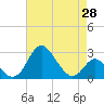 Crumpton tide chart for Wednesday, April 28, 2021
