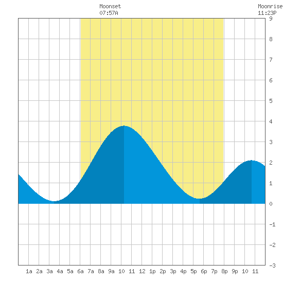 Crumpton tide chart for Thursday, April 29, 2021