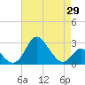 Crumpton tide chart for Thursday, April 29, 2021
