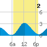 Crumpton tide chart for Friday, April 2, 2021