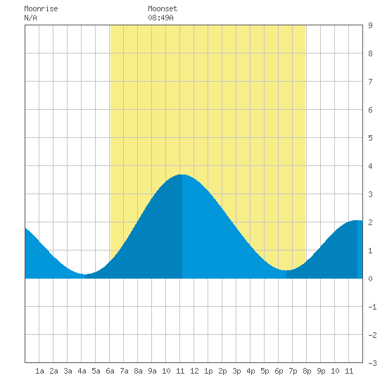 Crumpton tide chart for Friday, April 30, 2021