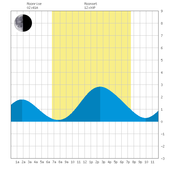 Crumpton tide chart for Sunday, April 4, 2021