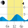Crumpton tide chart for Sunday, April 4, 2021
