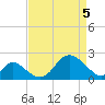 Crumpton tide chart for Monday, April 5, 2021