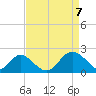 Crumpton tide chart for Wednesday, April 7, 2021