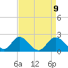 Crumpton tide chart for Friday, April 9, 2021