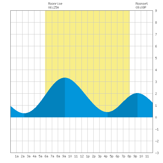 Crumpton tide chart for Wednesday, May 12, 2021