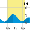 Crumpton tide chart for Friday, May 14, 2021