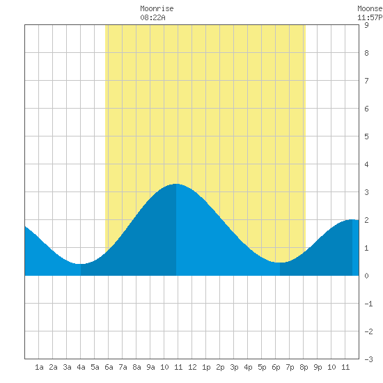Crumpton tide chart for Saturday, May 15, 2021