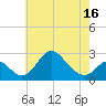 Crumpton tide chart for Sunday, May 16, 2021