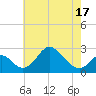 Crumpton tide chart for Monday, May 17, 2021