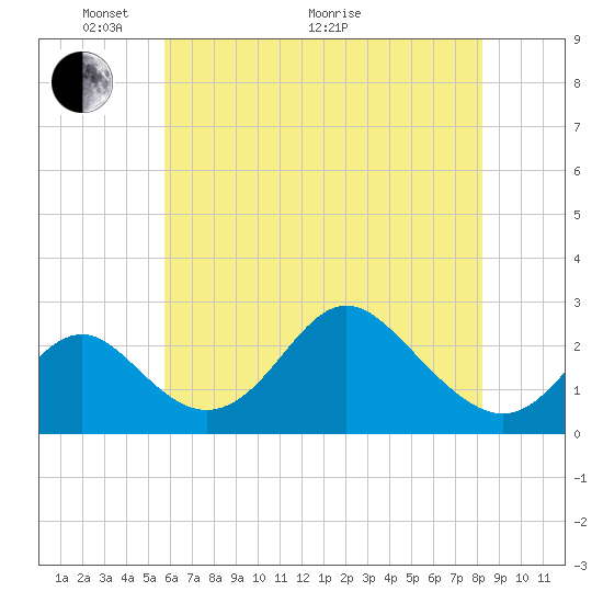 Crumpton tide chart for Wednesday, May 19, 2021