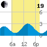 Crumpton tide chart for Wednesday, May 19, 2021