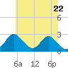 Crumpton tide chart for Saturday, May 22, 2021
