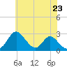 Crumpton tide chart for Sunday, May 23, 2021