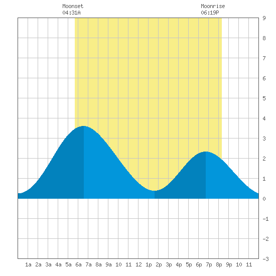 Crumpton tide chart for Monday, May 24, 2021