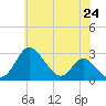 Crumpton tide chart for Monday, May 24, 2021