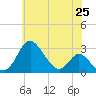 Crumpton tide chart for Tuesday, May 25, 2021