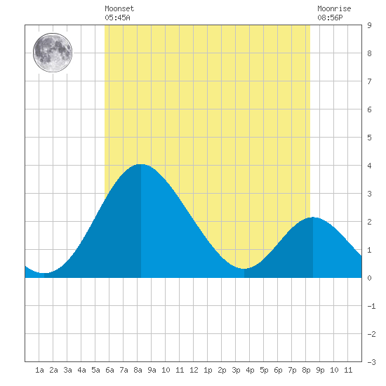 Crumpton tide chart for Wednesday, May 26, 2021