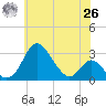 Crumpton tide chart for Wednesday, May 26, 2021
