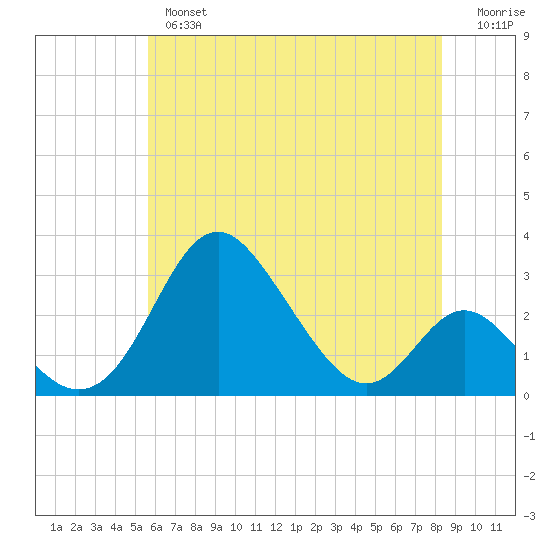 Crumpton tide chart for Thursday, May 27, 2021