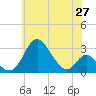 Crumpton tide chart for Thursday, May 27, 2021