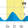 Crumpton tide chart for Saturday, May 29, 2021