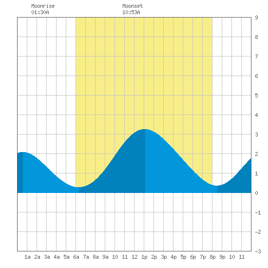 Crumpton tide chart for Sunday, May 2, 2021