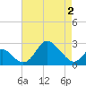 Crumpton tide chart for Sunday, May 2, 2021