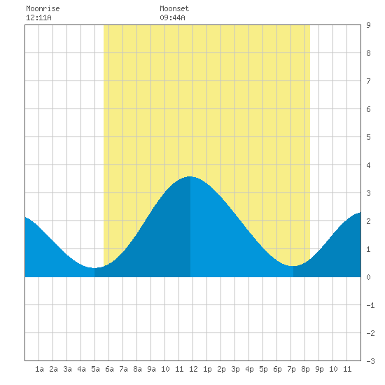 Crumpton tide chart for Sunday, May 30, 2021