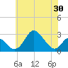 Crumpton tide chart for Sunday, May 30, 2021