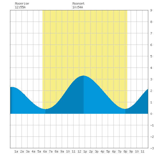 Crumpton tide chart for Monday, May 31, 2021